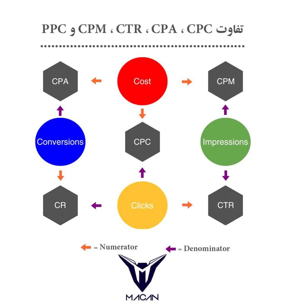 تفاوت CPM ، CTR ، CPA ، CPC و PPC
