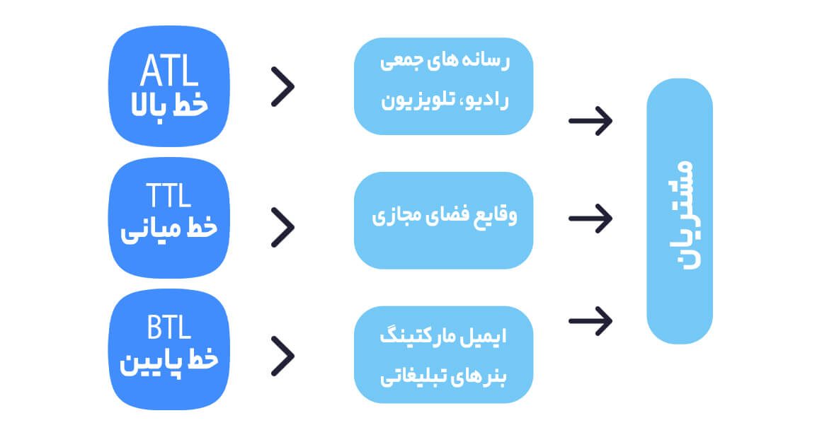 مباحث BTL ، ATL و TTL در تبلیغات
