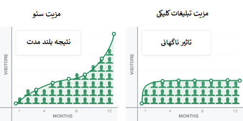 سئو و تبلیغات کلیکی